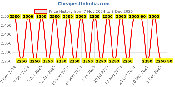 tatacliq.com SEIKO elegant white & blue plastic table clock seiko Price History Graph from 7 Nov 2024 to 1 Dec 2025