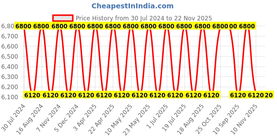 tatacliq.com SEIKO elegant white & brown plastic wall clock with sweep movement seiko Price History Graph from 30 Jul 2024 to 22 Nov 2025