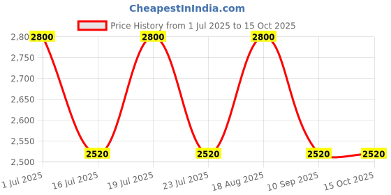 tatacliq.com SEIKO elegant white & grey plastic wall clock with sweep movement seiko Price History Graph from 1 Jul 2025 to 15 Oct 2025