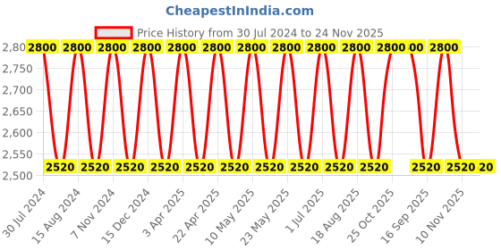 tatacliq.com SEIKO elegant white & red plastic wall clock with sweep movement seiko Price History Graph from 30 Jul 2024 to 23 Nov 2025