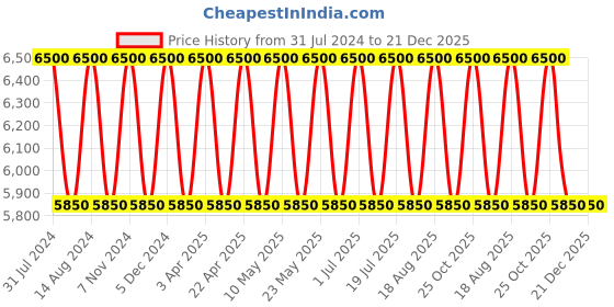 tatacliq.com SEIKO Gold Plastic Antique Analog Hazlenut Aluminum Dial World Table Clock seiko Price History Graph from 31 Jul 2024 to 21 Dec 2025