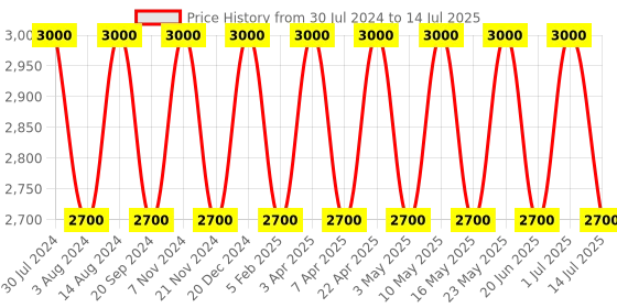 tatacliq.com SEIKO Gold Plastic Classic Rectangular Bell Alarm Snooze Lumibrite Table Clock seiko Price History Graph from 30 Jul 2024 to 14 Jul 2025