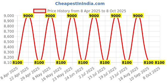 tatacliq.com Seiko Gold Plastic Round Analog Lumibrite English Numbers Wall Clock seiko Price History Graph from 8 Apr 2025 to 7 Oct 2025