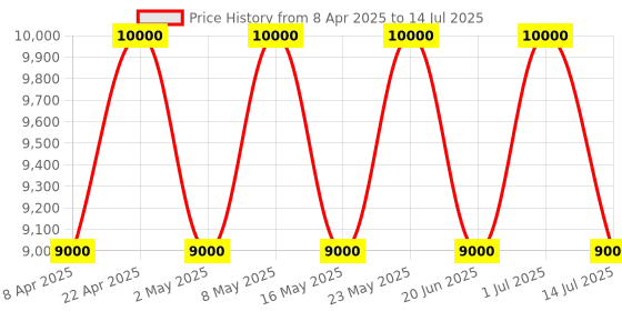 tatacliq.com Seiko Golden & Black Plastic Rectangular Pendulum Table Clock seiko Price History Graph from 8 Apr 2025 to 14 Jul 2025
