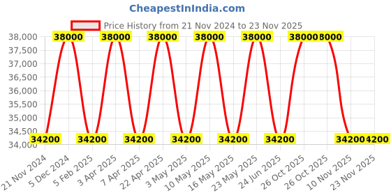 tatacliq.com SEIKO Grey Plastic Classic Melody In Motion Oval Analog Musical Wall Clock seiko Price History Graph from 21 Nov 2024 to 23 Nov 2025