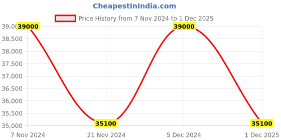 tatacliq.com SEIKO melodies multicolor plastic wall clock seiko Price History Graph from 7 Nov 2024 to 1 Dec 2025