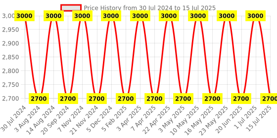 tatacliq.com SEIKO Red Plastic Classic Rectangular Bell Alarm Analog Lumibrite Table Clock seiko Price History Graph from 30 Jul 2024 to 15 Jul 2025