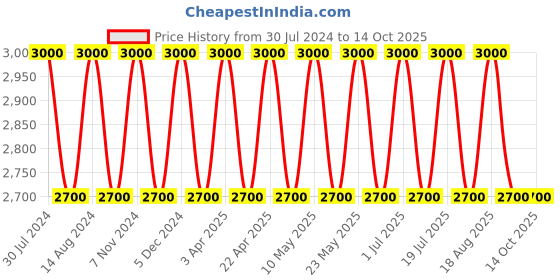 tatacliq.com SEIKO Silver Plastic Classic Rectangular Bell Alarm Snooze Lumibrite Table Clock seiko Price History Graph from 30 Jul 2024 to 14 Oct 2025