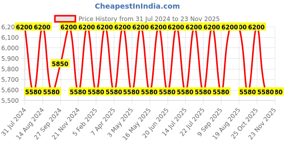 tatacliq.com SEIKO Silver Plastic Elegant Round Aluminium Textured Dial Analog Wall Clock seiko Price History Graph from 31 Jul 2024 to 23 Nov 2025