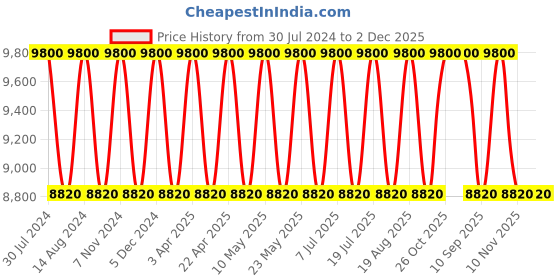 tatacliq.com Seiko Silver Plastic Elegant Round Analog Dial Wall Clock seiko Price History Graph from 30 Jul 2024 to 1 Dec 2025