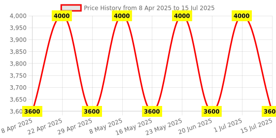 tatacliq.com Seiko Silver Plastic Round Analog Beep Alarm Clock With Sweep Movement seiko Price History Graph from 8 Apr 2025 to 15 Jul 2025