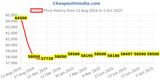 tatacliq.com Seiko SNP114P1 Premier Analog Watch for Men seiko Price History Graph from 13 Aug 2024 to 4 Oct 2025
