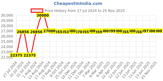 tatacliq.com Seiko SRPD55K1 5 Sports Analog Watch for Men seiko Price History Graph from 27 Jul 2024 to 25 Nov 2025