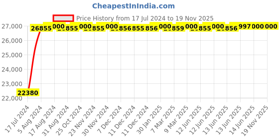 tatacliq.com Seiko SRPD57K1 5 Sports Analog Watch for Men seiko Price History Graph from 17 Jul 2024 to 19 Nov 2025