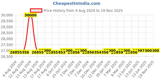 tatacliq.com Seiko SRPD59K1 5 Sports Analog Watch for Men seiko Price History Graph from 4 Aug 2024 to 19 Nov 2025
