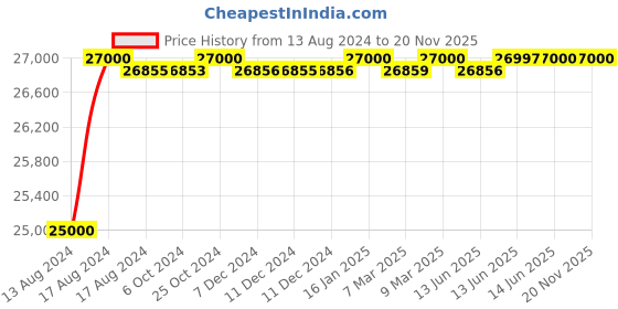tatacliq.com Seiko SRPD61K1 5 Sports Analog Watch for Men seiko Price History Graph from 13 Aug 2024 to 19 Nov 2025
