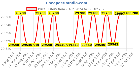 tatacliq.com Seiko SRPD65K1 5 Sports Analog Watch for Men seiko Price History Graph from 7 Aug 2024 to 16 Oct 2025