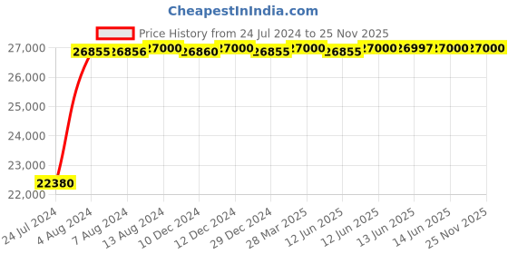 tatacliq.com Seiko SRPD71K2 5 Sports Watch for Men seiko Price History Graph from 24 Jul 2024 to 25 Nov 2025