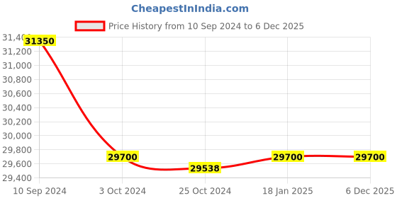 tatacliq.com Seiko SRPD76K1 5 Sports Watch for Men seiko Price History Graph from 10 Sep 2024 to 5 Dec 2025