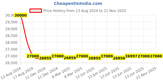 tatacliq.com Seiko SRPG27K1 5 Sports Analog Watch for Men seiko Price History Graph from 13 Aug 2024 to 20 Nov 2025