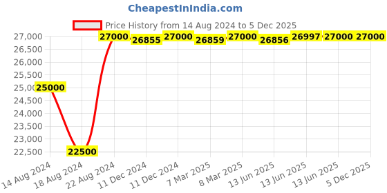 tatacliq.com Seiko SRPG29K1 5 Sports Analog Watch for Men seiko Price History Graph from 14 Aug 2024 to 5 Dec 2025