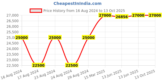 tatacliq.com SEIKO SRPJ47K1 5 Sports SKX Analog Watch for Men seiko Price History Graph from 16 Aug 2024 to 12 Oct 2025
