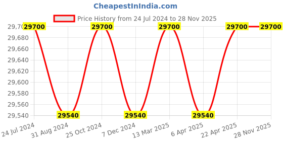tatacliq.com Seiko SRPK13K1 5 Sports Analog Watch for Men seiko Price History Graph from 24 Jul 2024 to 27 Nov 2025