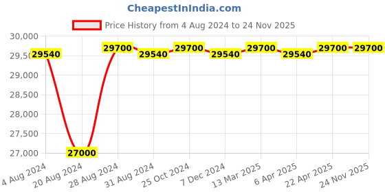 tatacliq.com Seiko SRPK33K1 5 Sports Analog Watch for Men seiko Price History Graph from 4 Aug 2024 to 24 Nov 2025