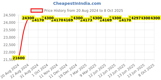 tatacliq.com Seiko SSB345P1_VS Analog Watch for Men seiko Price History Graph from 20 Aug 2024 to 7 Oct 2025