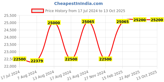 tatacliq.com SEIKO SSB423P1 Dress Analog Watch for Men seiko Price History Graph from 17 Jul 2024 to 13 Oct 2025