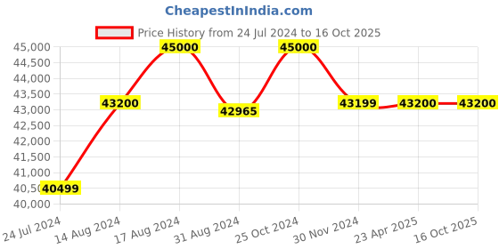 tatacliq.com Seiko SSB433P9 Coutura Chronograph Watch for Men seiko Price History Graph from 24 Jul 2024 to 16 Oct 2025