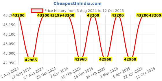 tatacliq.com Seiko SSB435P9 Coutura Chronograph Watch for Men seiko Price History Graph from 3 Aug 2024 to 12 Oct 2025