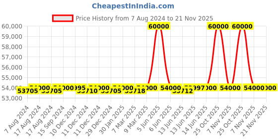 tatacliq.com Seiko SSC572P1 Coutura Analog Watch for Men seiko Price History Graph from 7 Aug 2024 to 20 Nov 2025