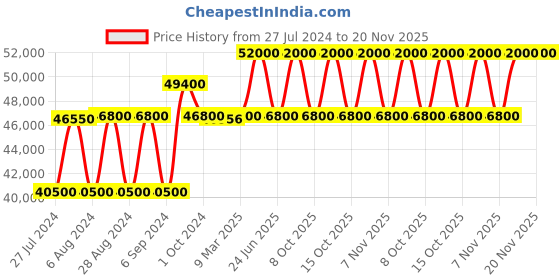 tatacliq.com Seiko SSC764P1 Coutura Chronograph Watch for Men seiko Price History Graph from 27 Jul 2024 to 20 Nov 2025