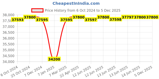 tatacliq.com Seiko SSC773P1 Mens Collection Chronograph Watch for Men seiko Price History Graph from 6 Oct 2024 to 4 Dec 2025