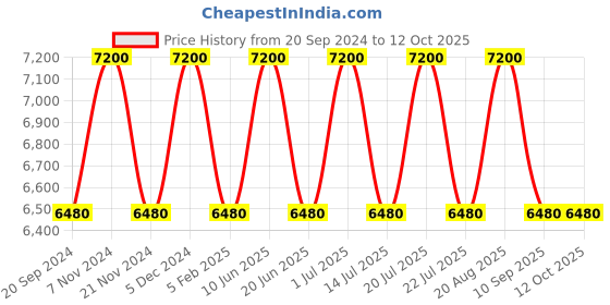 tatacliq.com SEIKO unique white plastic wall clock seiko Price History Graph from 20 Sep 2024 to 12 Oct 2025