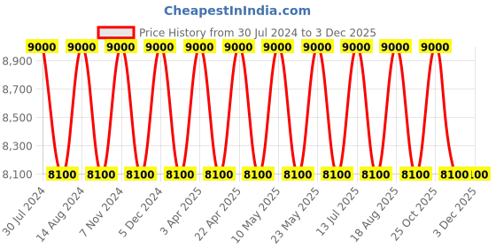 tatacliq.com SEIKO White Plastic Elegant Round Auto Constant Night Light English Numbers Analog Wall Clock seiko Price History Graph from 30 Jul 2024 to 1 Dec 2025