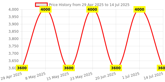 tatacliq.com Seiko White Plastic Rectangular Beep Alarm Digital Table Clock seiko Price History Graph from 29 Apr 2025 to 14 Jul 2025