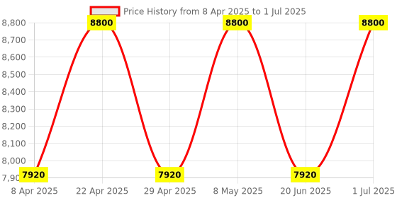 tatacliq.com Seiko Yellow Plastic Rectangular Digital Beep Alarm Table Clock seiko Price History Graph from 8 Apr 2025 to 1 Jul 2025