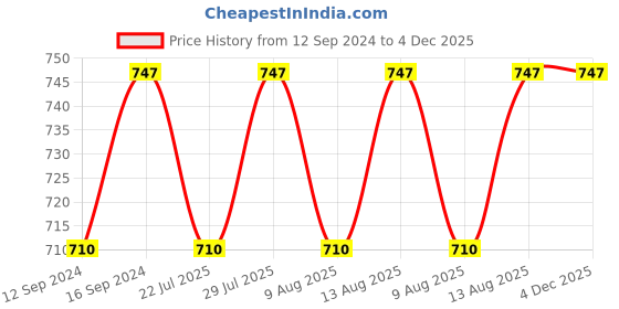 tatacliq.com SEJ by Nisha Gupta Abstract Blue 144 TC Cotton Single Bed Sheet with 1 Pillow Cover sej by nisha gupta Price History Graph from 12 Sep 2024 to 4 Dec 2025