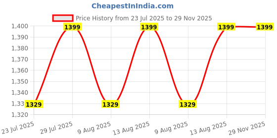 tatacliq.com SEJ by Nisha Gupta Abstract Green 160 TC Cotton King Bed Sheet with 2 Pillow Covers sej by nisha gupta Price History Graph from 23 Jul 2025 to 28 Nov 2025