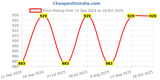 tatacliq.com SEJ by Nisha Gupta Abstract Pink 144 TC Cotton Double Bed Sheet with 2 Pillow Covers sej by nisha gupta Price History Graph from 12 Sep 2024 to 18 Oct 2025
