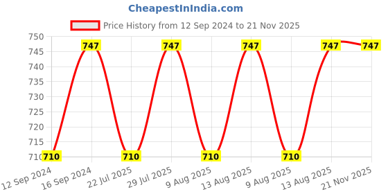 tatacliq.com SEJ by Nisha Gupta Abstract Pink 144 TC Cotton Single Bed Sheet with 1 Pillow Cover sej by nisha gupta Price History Graph from 12 Sep 2024 to 21 Nov 2025
