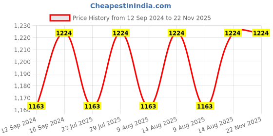 tatacliq.com SEJ by Nisha Gupta Abstract Pink 160 TC Cotton Double Bed Sheet with 2 Pillow Covers sej by nisha gupta Price History Graph from 12 Sep 2024 to 22 Nov 2025