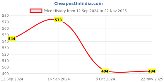 tatacliq.com SEJ by Nisha Gupta Blue & White Table Runner - Set of 1 sej by nisha gupta Price History Graph from 12 Sep 2024 to 22 Nov 2025