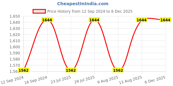 tatacliq.com SEJ by Nisha Gupta Blue Bed Sheet Sets sej by nisha gupta Price History Graph from 12 Sep 2024 to 4 Dec 2025