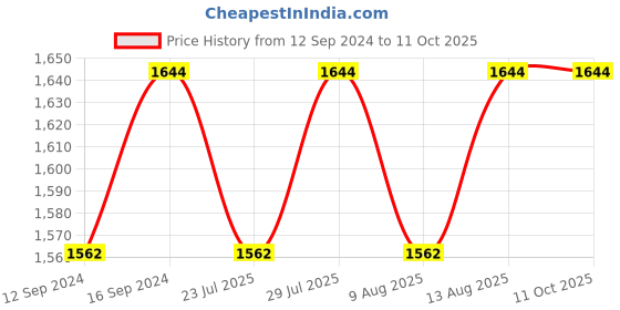 tatacliq.com SEJ by Nisha Gupta Brown Bed Sheet Sets sej by nisha gupta Price History Graph from 12 Sep 2024 to 10 Oct 2025