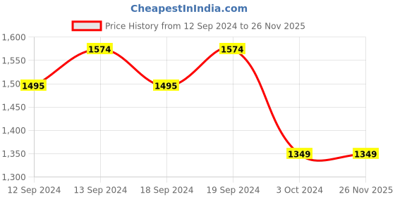 tatacliq.com SEJ by Nisha Gupta Cream Polyester 9 Ft. Long Door Curtain - Set of 2 sej by nisha gupta Price History Graph from 12 Sep 2024 to 26 Nov 2025