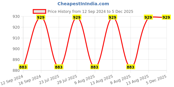 tatacliq.com SEJ by Nisha Gupta Floral Green 144 TC Cotton Double Bed Sheet with 2 Pillow Covers sej by nisha gupta Price History Graph from 12 Sep 2024 to 5 Dec 2025