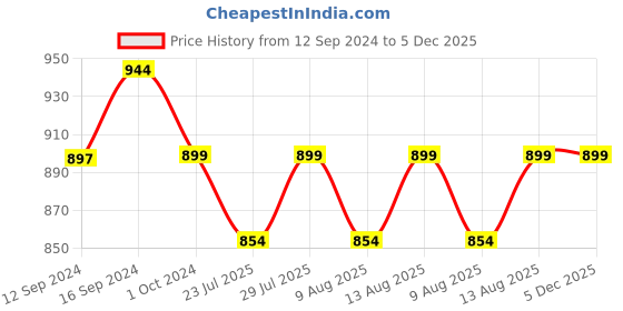 tatacliq.com SEJ by Nisha Gupta Floral Green 210 TC Cotton Single Bed Sheet with 1 Pillow Cover sej by nisha gupta Price History Graph from 12 Sep 2024 to 5 Dec 2025